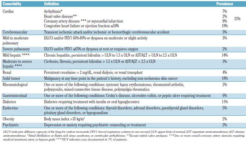 MDS comorbidity score Della