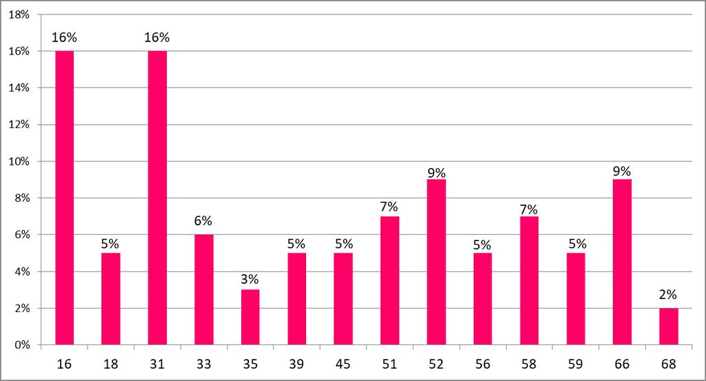 Distribuzione