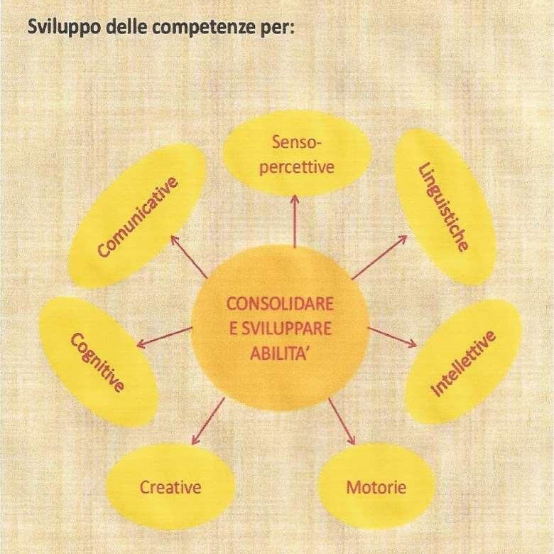 COMPETENZE ATTESE: Pensare liberamente Compiere scelte Aprirsi alla scoperta, all interiorizzazione e