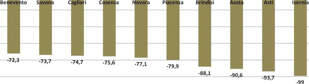 LE 10 PROVINCE CON L AUMENTO PIU ALTO confronto I BIMESTRE 2015-2016 LE