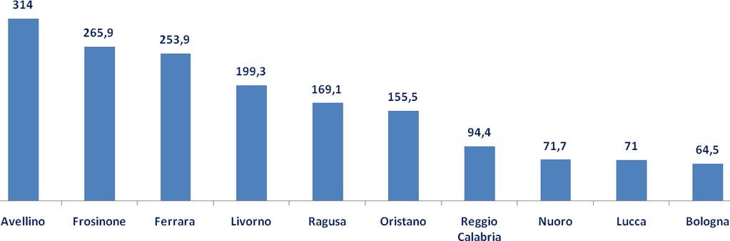 LE 10 PROVINCE CON L AUMENTO PIU