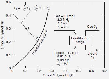 4) The partial pressure of ammonia (A) in air ammonia mixtures in equilibrium with their aqueous solutions at 20 C is given in the above table.