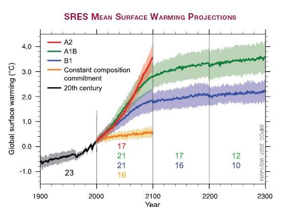 Proiezioni del riscaldamento globale per i prossimi 100-300
