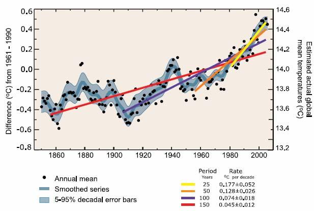 Andamento delle temperature medie globali dal 1850 ad oggi e possibili