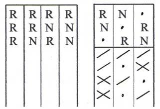 L'inserimento dei gruppi di tre colpi di roulette (una forma) in questo schema, non è altro che un inserimento di una delle otto figure di 3 di una Chance Semplice.