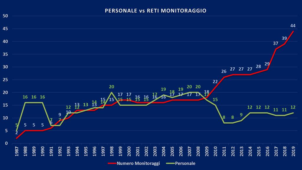 EVOLUZIONE «quantitativa» del CMG