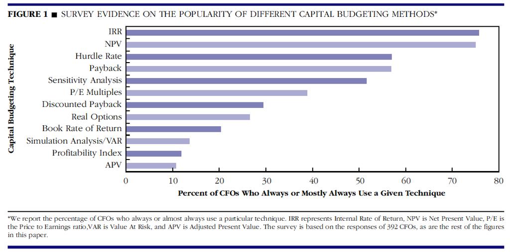 Graham Harvey (2002), How Do CFOs Make Capital Budgeting and