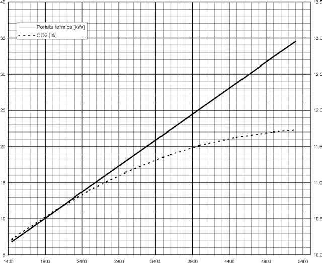 MANUTENTORE CURVE POTENZA / CO 2 IN FUNZIONE DELLA VELOCITA' DEL VENTILATORE