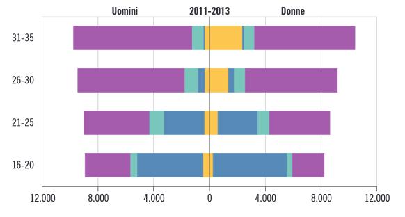 Formazione e inizio della carriera Uomini 1970 Donne Uomini 2011-2013 Donne Nel 2015 la disoccupazione giovanile (ILO) riguarda in media l 11,5% degli attivi tra i