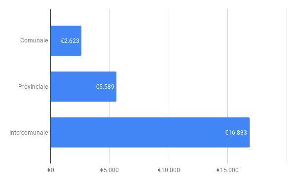 Risorse impiegate per area Un progetto di area comunale costa in media 2.600 I progetti rilevati hanno una dimensione economica media intorno ai 5.600 euro di spesa.