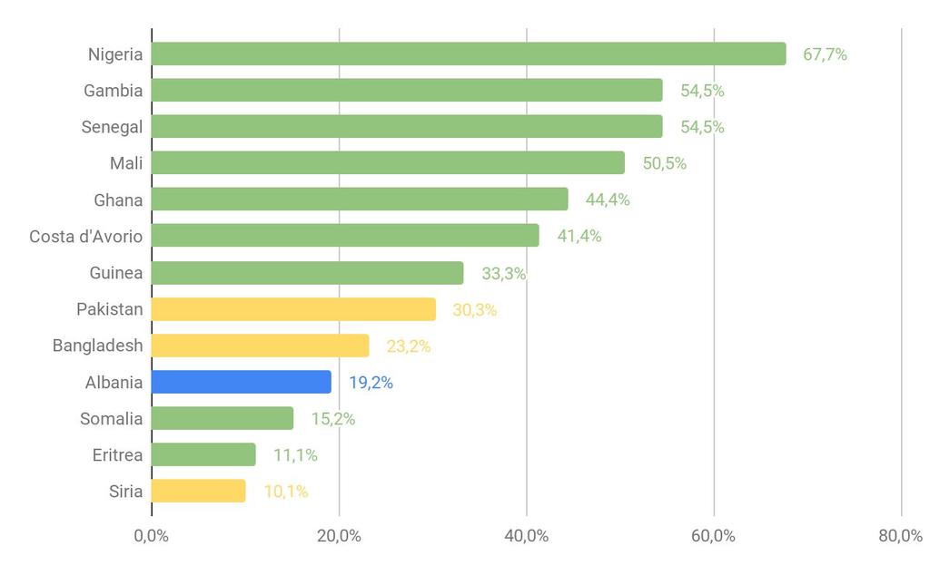 Nazionalità dei destinatari I progetti