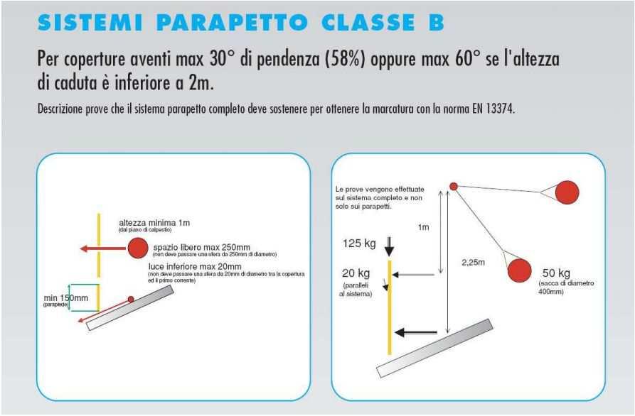 Classe B: Corrente principale di parapetto: 1 m Fermapiede: 150 mm, se ci sono aperture una sfera Ø 20 mm non deve passare attraverso Aperture: non devono permettere il passaggio di una sfera Ø 250