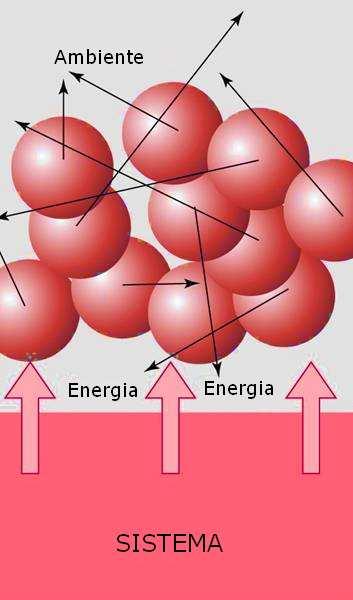 Calore: energia per giungere all equilibrio Simbolo: q Il Calore è energia disordinata che viene trasferita tra sistema e ambiente per ristabilire l equilibrio termico.