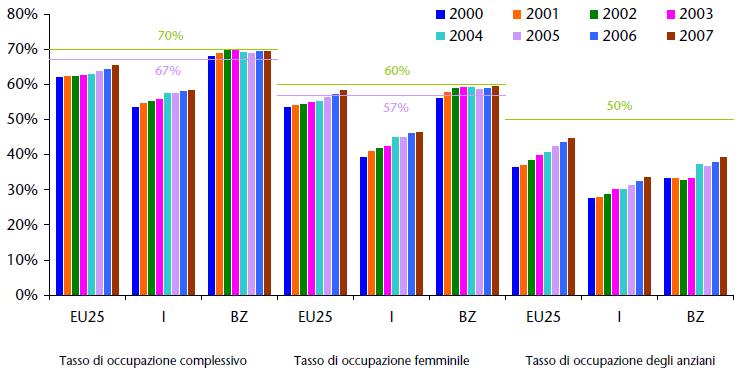 Fonte: Astat, Il mercato del lavoro