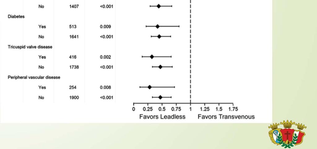 ALL SUBGROUP FARED BETTER WITH TRANS CATHETER THAN TRANSVENOUS