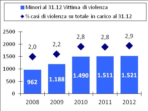 2) BAMBINI E RAGAZZI IN CARICO AI SERVIZI SOCIALI, VITTIMA DI VIOLENZE O MALTRATTAMENTI Tab. 4- Bambini e ragazzi in carico al 31.12 con problematica "vittima di violenza". Anni 2008-2012.