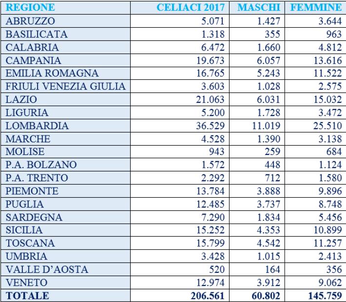 Dati in Italia La celiachia è l intolleranza alimentare più frequente e la stima della sua prevalenza si aggira intorno all 1%.