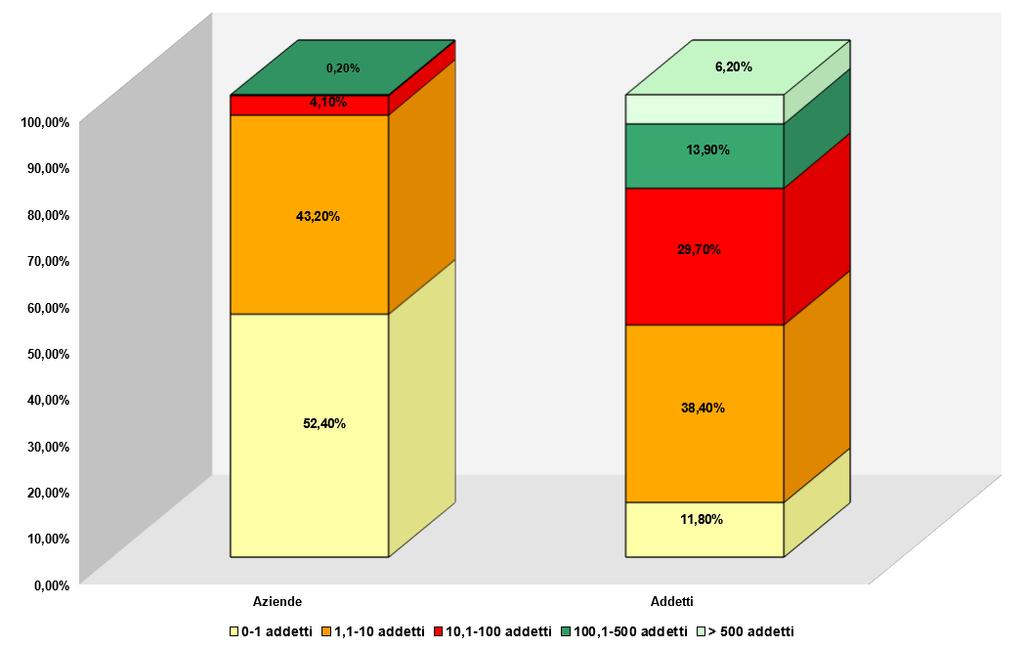 La struttura produttiva nel territorio ASL VCO Tabella A: Ditte ed addetti nel 2015 suddivisi per comparto (Settore industria e artigianato) Ditte Addetti Comparti Nr Percentuale Nr Percentuale