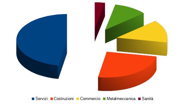 Grafico B: Numero di addetti nel 2015 nei cinque comparti più rappresentati Grafico C: Andamento nel 2010-2015 del numero di addetti tra i cinque comparti più rappresentati servizi costruzioni