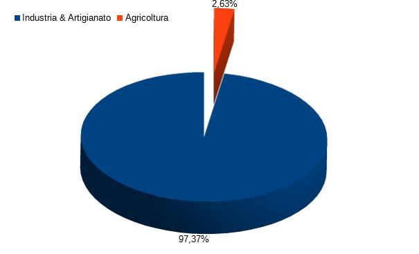 Grafico F: Infortuni totali e in itinere, dell anno 2016, definiti positivamente.