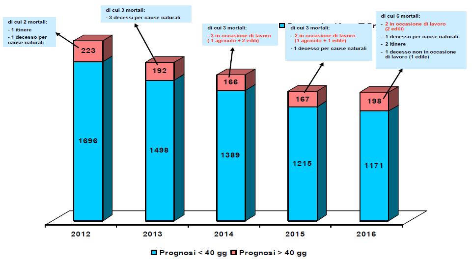 Grafico O: Andamento nel 2010-2016 degli infortuni gravi nei cinque comparti INAIL più rappresentati 64 costruzioni servizi metalmeccanica trasporti sanità 55 53 49 47 43 46 40 45 33 23