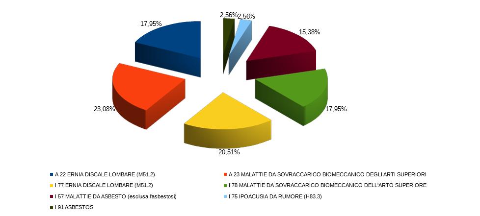 Costruzioni Sanità Servizi Comparto non determinabile Agricoltura