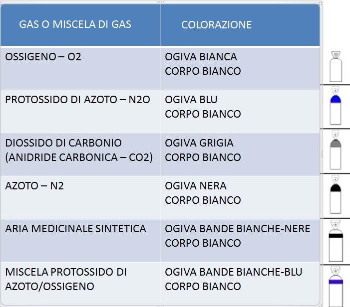 FIGURA 6 COLORAZIONE BOMBOLE DI GAS MEDICINALI IN FUNZIONE DEL LORO CONTENUTO.