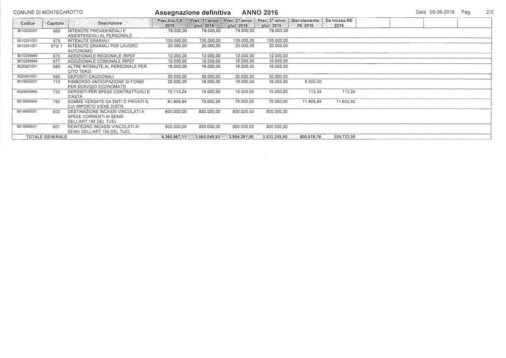 COMUNE D MONTECARono Assegnazione definitiva ANNO 2016 Data 09-06-2016 Pag o 2/2,,',.o:ì " :'~ " / ".;:... ~"';'~~"~,,'i" ;',l '~:.. J' o; i'r'rev'.hiz-:c'a,:b ' F,.'r~1Jf~ ~,anri,o' ~ ~p.ie,v.