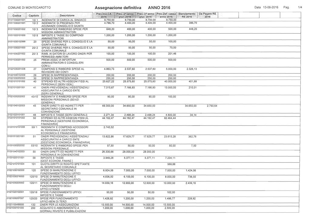 COMUNE D MONTECAROnO Assegnazione definitiva ANNO 2016 Data 13-06-2016 Pago 1/4 1 >. Codic~ '. 1 c.apitolo,! ':''J. gescrizione P..r:~v,lniz,;çA ~ r Pr~:v: :~.~~~[\n9 ~",k~ ~~v, ~_~ ~a~.1p ;! :p.