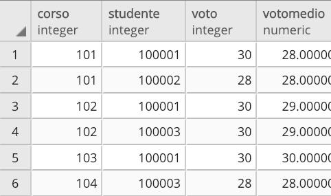3. Formulare in SQL l interrogazione che restituisce gli esami per i quali il voto riportato è maggiore o uguale della media dei voti assegnati in quell esame (mostrare i dati dell esame e il voto