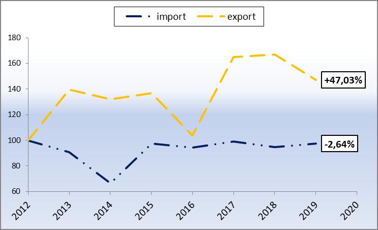 Italia-Mercosur: commercio agroalimentare (2018) Andamento delle esportazioni ed importazioni agroalimentari Italia-Mercosur (2012=100) Bilancia agroalimentare Italia-Mercosur (valori in euro;