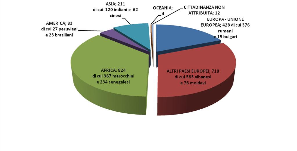 CITTADINI STRANIERI CLASSIFICATI PER SESSO E CITTADINANZA popolazione straniera suddivisa per area geografica - EUROPA MASCHI FEMMINE BELGIO 1 BULGARIA 7 8 DANIMARCA 1 FRANCIA 5 5 GERMANIA 3 2 GRAN