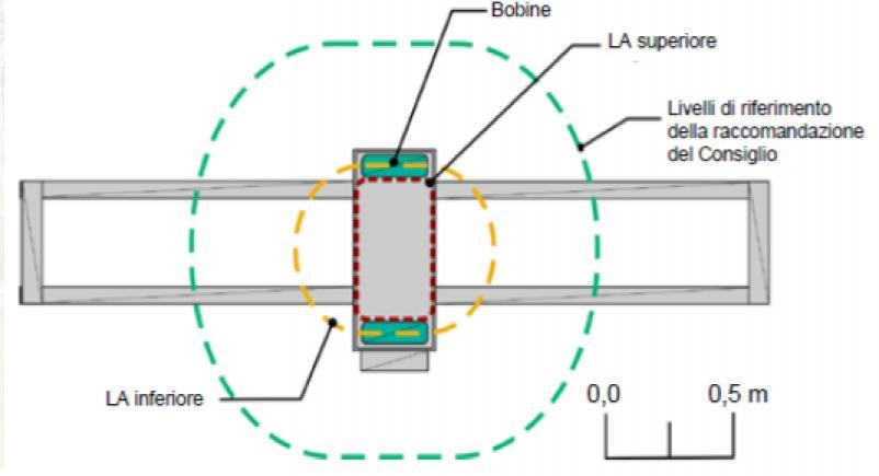 livello del piano del magnete se i lavoratori rimangono vicini al magnete potrebbero superare i VA inferiori.