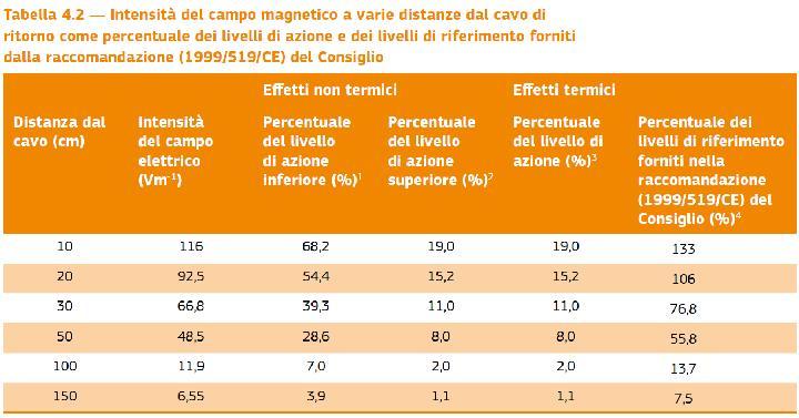 come percentuali dei LA della direttiva e dei livelli di riferimento della raccomandazione 1999/519/CE le rappresentazioni grafiche e i risultati