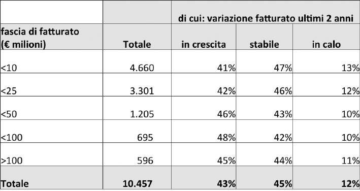 IN ITALIA OLTRE 10.