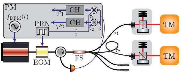 OLAGS: concetto di base Dimostrare la possibilità di misurare il gradiente gravitazionale con due sensori atomici distanti Utilizzare lo stesso campo laser per interrogare i due gravimetri, mediante