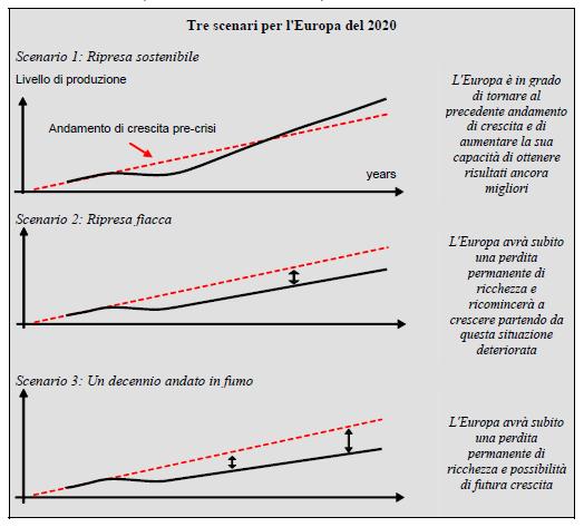 IMMAGINE TRATTA DA COMUNICAZIONE DELLA COMMISSIONE EUROPA 2020, «UNA