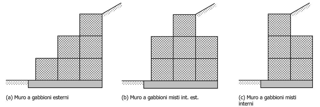 Gli elementi prinipali ostituenti il muro a gabbione sono: 1) reti metallihe a maglie esagonali a doppia torsione onformi alla UNI EN 10223-3; a loro volta ostituite da fili in aiaio di aratteristihe