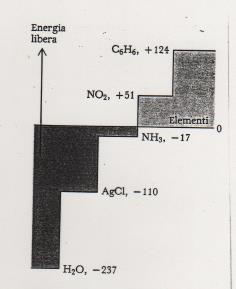 Il ragionamento fatto per HI vale anche per benzene ed NO2. Tutti questi composti sono detti TERMODINAMICAMENTE INSTABILI Ma la reazione: Non avviene in condizioni standard?