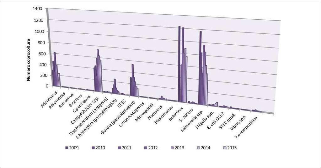 Figura 13: dettaglio degli esami coprologici effettuati, per singolo patogeno, in Regione Piemonte nel periodo 2009-2015