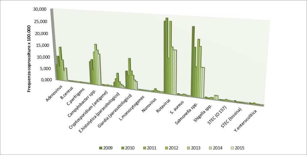 Figura 15: frequenza di coprocolture positive per 100.