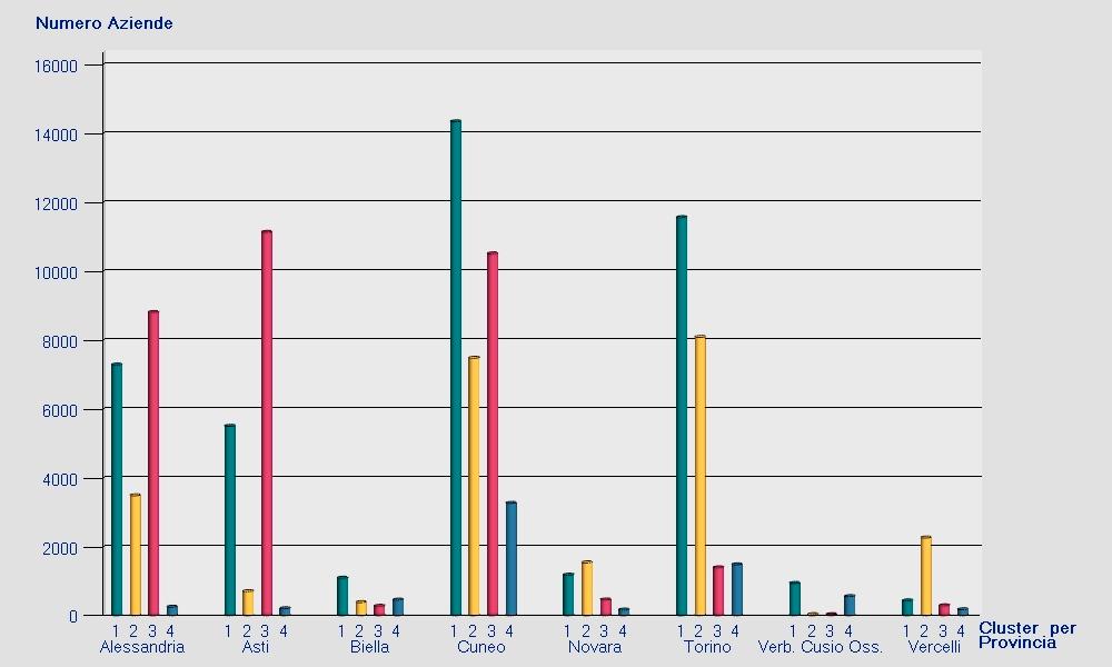 Grafico 2 - Freq cluster_provincia Il Grafico 2 Freq cluster_provincia e il Grafico 3 Freq provincia_cluster rappresentano due modi diversi di leggere la localizzazione delle aziende appartenenti ai