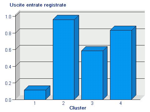 Grafico 7 - Uscite entrate registrate Il Grafico 7 Uscite entrate registrate illustra la tendenza delle aziende dei quattro clusters a ricorrere alla tenuta di registri contabili.