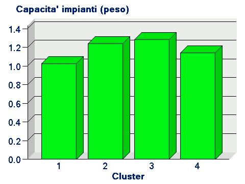 Il Grafico 7 Vendita viticoltura mette bene in evidenza come la vendita dei prodotti della viticoltura interessi quasi esclusivamente il Cluster 3 (in media più dell 80% delle aziende