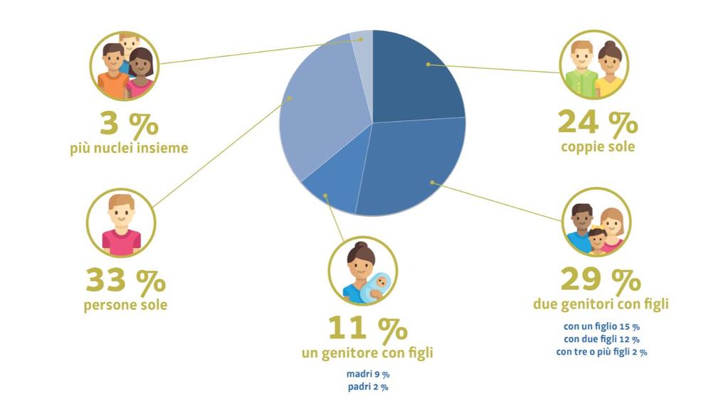 Fonte: Istat, media