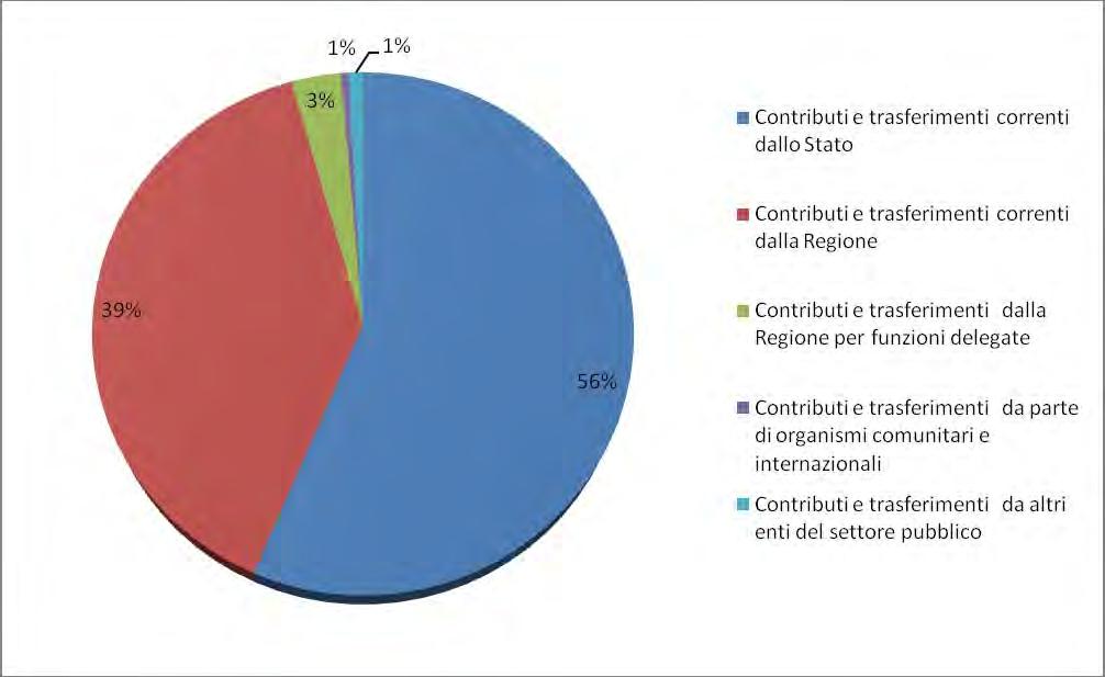 TREND 2010 2015 TRASFERIMENTI E CONTRIBUTI CORRENTI CONTRIBUTI E