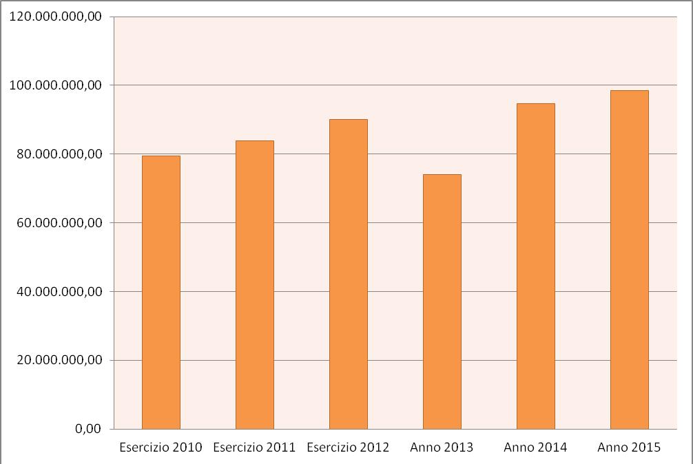 TREND ONERI STRAORDINARI DELLA GESTIONE