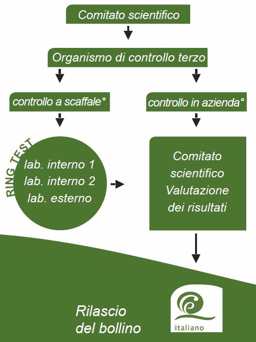 Sistema di controllo Audit da parte di Odc di terza parte presso l azienda di confezionamento per verifica del rispetto del disciplinare di produzione Controlli