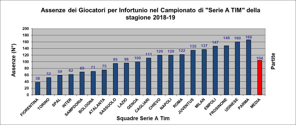 ASSENZE DI CALCIATORI DA PARTITE UFFICIALI CAUSA INFORTUNIO NEL CAMPIONATO DI SERIE A TIM 2018/2019 S. Vetri, R.