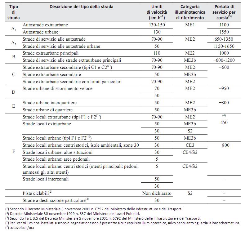 Tab. 1, Le categorie illuminotecniche di riferimento 4.